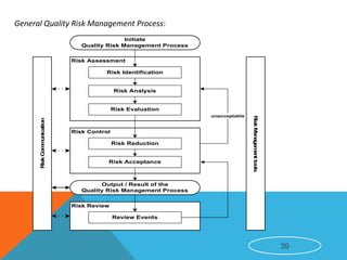General Quality Risk Management Process:
Risk Review
RiskCommunication
Risk Assessment
Risk Evaluation
unacceptable
Risk Control
Risk Analysis
Risk Reduction
Risk Identification
Review Events
Risk Acceptance
Initiate
Quality Risk Management Process
Output / Result of the
Quality Risk Management Process
RiskManagementtools
39
 