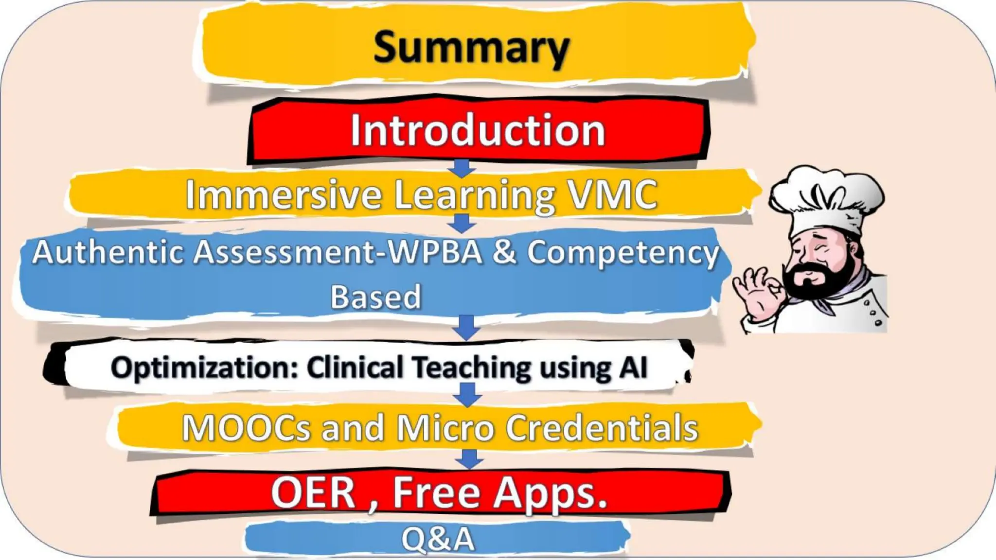 Enhancing Medical Education Clinical Phase using eLearning