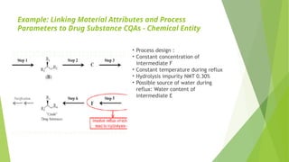 Example: Linking Material Attributes and Process
Parameters to Drug Substance CQAs - Chemical Entity
• Process design :
• Constant concentration of
intermediate F
• Constant temperature during reflux
• Hydrolysis impurity NMT 0.30%
• Possible source of water during
reflux: Water content of
intermediate E
 