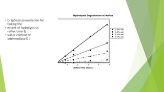 • Graphical presentation for
linking the
• extent of hydrolysis to
reflux time &
• water content of
intermediate E :
 