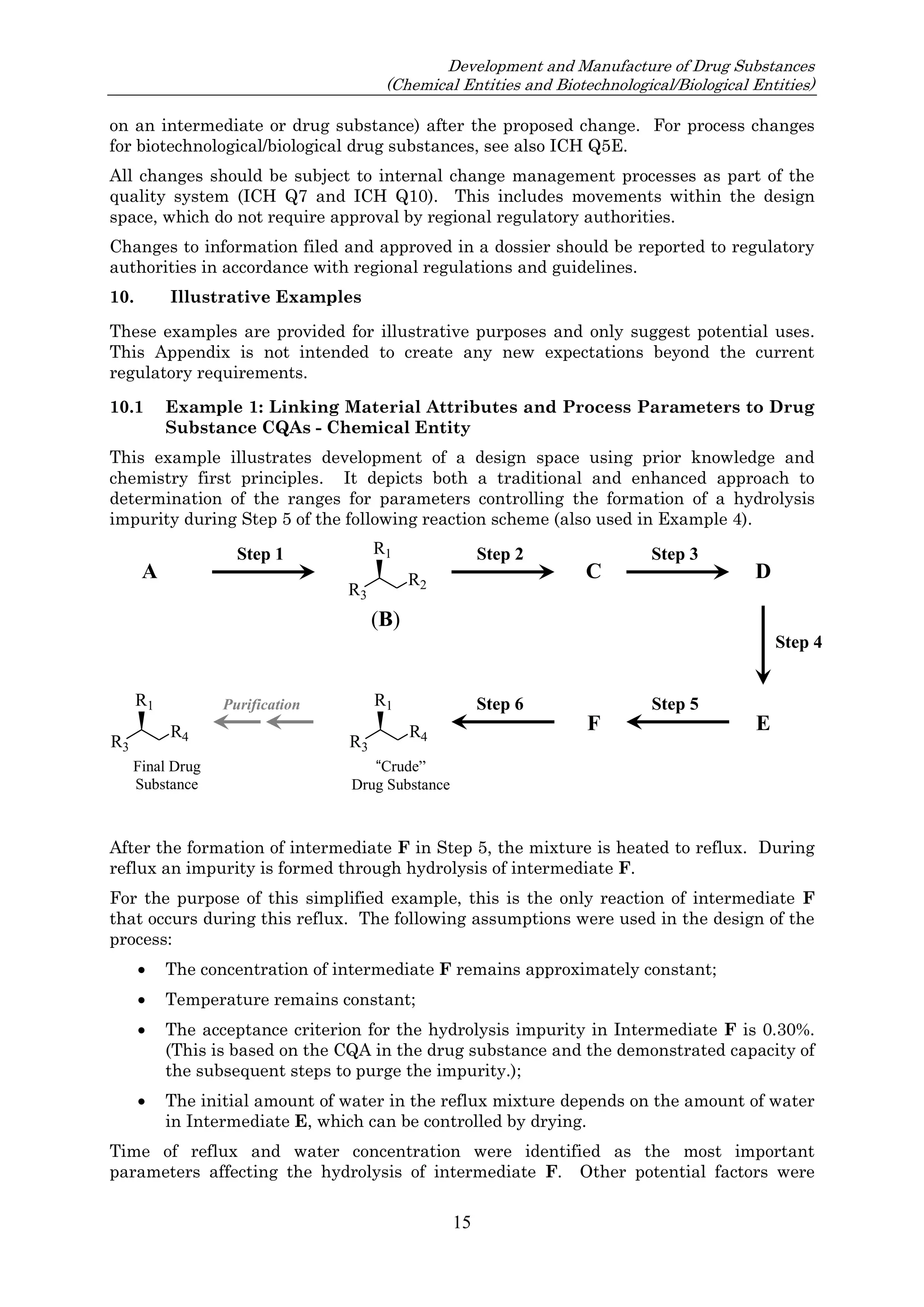 Development and Manufacture of Drug Substances
(Chemical Entities and Biotechnological/Biological Entities)
15
on an intermediate or drug substance) after the proposed change. For process changes
for biotechnological/biological drug substances, see also ICH Q5E.
All changes should be subject to internal change management processes as part of the
quality system (ICH Q7 and ICH Q10). This includes movements within the design
space, which do not require approval by regional regulatory authorities.
Changes to information filed and approved in a dossier should be reported to regulatory
authorities in accordance with regional regulations and guidelines.
10. Illustrative Examples
These examples are provided for illustrative purposes and only suggest potential uses.
This Appendix is not intended to create any new expectations beyond the current
regulatory requirements.
10.1 Example 1: Linking Material Attributes and Process Parameters to Drug
Substance CQAs - Chemical Entity
This example illustrates development of a design space using prior knowledge and
chemistry first principles. It depicts both a traditional and enhanced approach to
determination of the ranges for parameters controlling the formation of a hydrolysis
impurity during Step 5 of the following reaction scheme (also used in Example 4).
After the formation of intermediate F in Step 5, the mixture is heated to reflux. During
reflux an impurity is formed through hydrolysis of intermediate F.
For the purpose of this simplified example, this is the only reaction of intermediate F
that occurs during this reflux. The following assumptions were used in the design of the
process:
 The concentration of intermediate F remains approximately constant;
 Temperature remains constant;
 The acceptance criterion for the hydrolysis impurity in Intermediate F is 0.30%.
(This is based on the CQA in the drug substance and the demonstrated capacity of
the subsequent steps to purge the impurity.);
 The initial amount of water in the reflux mixture depends on the amount of water
in Intermediate E, which can be controlled by drying.
Time of reflux and water concentration were identified as the most important
parameters affecting the hydrolysis of intermediate F. Other potential factors were
A
Final Drug
Substance
R3
R4
R1
D
E
Step 1 Step 2
Step 5
Step 6
Step 4
R3
R2
R1
(B)
“Crude”
Drug Substance
R3
R4
R1
Purification
Step 3
F
C
 