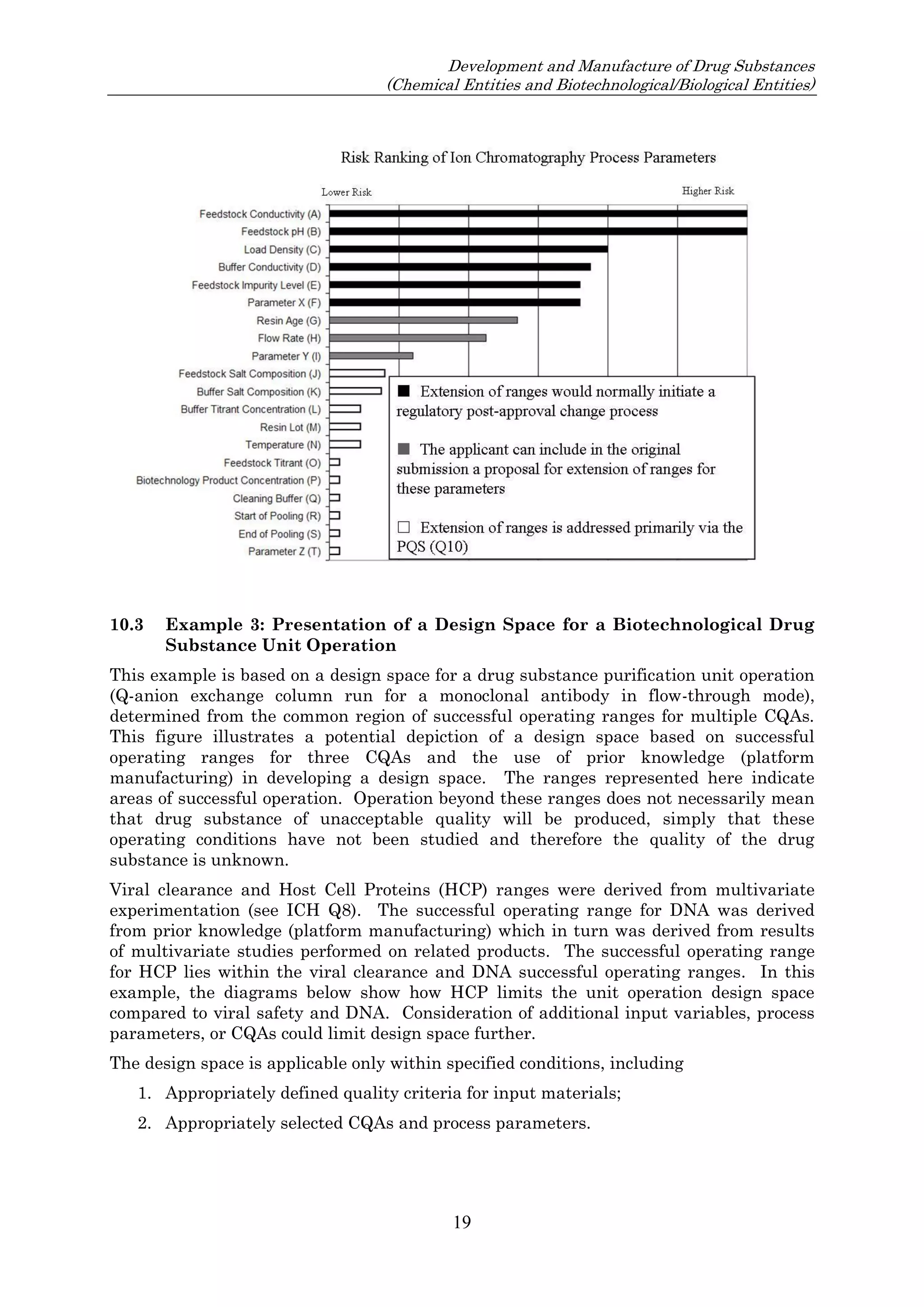 Development and Manufacture of Drug Substances
(Chemical Entities and Biotechnological/Biological Entities)
19
10.3 Example 3: Presentation of a Design Space for a Biotechnological Drug
Substance Unit Operation
This example is based on a design space for a drug substance purification unit operation
(Q-anion exchange column run for a monoclonal antibody in flow-through mode),
determined from the common region of successful operating ranges for multiple CQAs.
This figure illustrates a potential depiction of a design space based on successful
operating ranges for three CQAs and the use of prior knowledge (platform
manufacturing) in developing a design space. The ranges represented here indicate
areas of successful operation. Operation beyond these ranges does not necessarily mean
that drug substance of unacceptable quality will be produced, simply that these
operating conditions have not been studied and therefore the quality of the drug
substance is unknown.
Viral clearance and Host Cell Proteins (HCP) ranges were derived from multivariate
experimentation (see ICH Q8). The successful operating range for DNA was derived
from prior knowledge (platform manufacturing) which in turn was derived from results
of multivariate studies performed on related products. The successful operating range
for HCP lies within the viral clearance and DNA successful operating ranges. In this
example, the diagrams below show how HCP limits the unit operation design space
compared to viral safety and DNA. Consideration of additional input variables, process
parameters, or CQAs could limit design space further.
The design space is applicable only within specified conditions, including
1. Appropriately defined quality criteria for input materials;
2. Appropriately selected CQAs and process parameters.
 