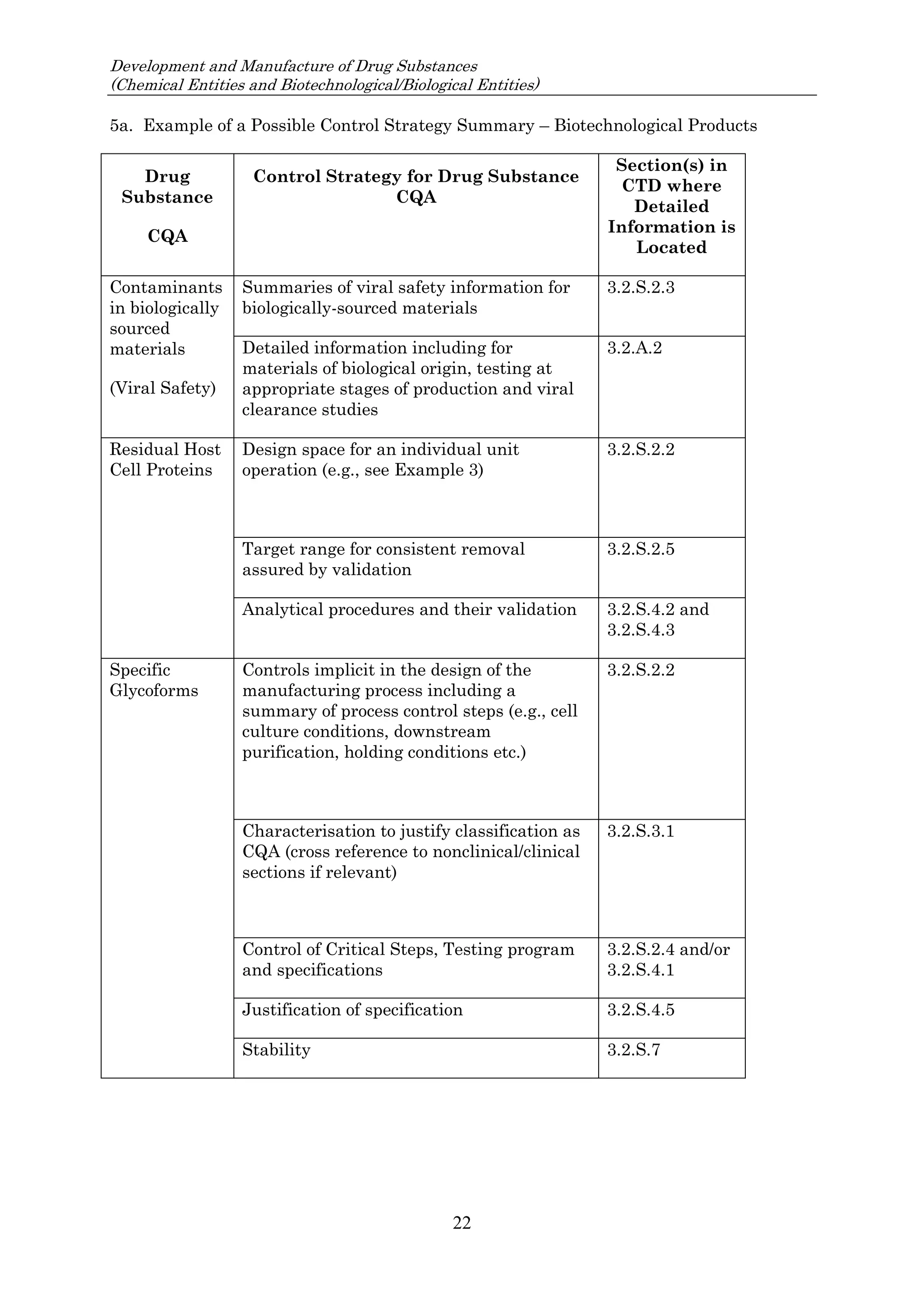 Development and Manufacture of Drug Substances
(Chemical Entities and Biotechnological/Biological Entities)
22
5a. Example of a Possible Control Strategy Summary – Biotechnological Products
Drug
Substance
CQA
Control Strategy for Drug Substance
CQA
Section(s) in
CTD where
Detailed
Information is
Located
Contaminants
in biologically
sourced
materials
(Viral Safety)
Summaries of viral safety information for
biologically-sourced materials
3.2.S.2.3
Detailed information including for
materials of biological origin, testing at
appropriate stages of production and viral
clearance studies
3.2.A.2
Residual Host
Cell Proteins
Design space for an individual unit
operation (e.g., see Example 3)
3.2.S.2.2
Target range for consistent removal
assured by validation
3.2.S.2.5
Analytical procedures and their validation 3.2.S.4.2 and
3.2.S.4.3
Specific
Glycoforms
Controls implicit in the design of the
manufacturing process including a
summary of process control steps (e.g., cell
culture conditions, downstream
purification, holding conditions etc.)
3.2.S.2.2
Characterisation to justify classification as
CQA (cross reference to nonclinical/clinical
sections if relevant)
3.2.S.3.1
Control of Critical Steps, Testing program
and specifications
3.2.S.2.4 and/or
3.2.S.4.1
Justification of specification 3.2.S.4.5
Stability 3.2.S.7
 