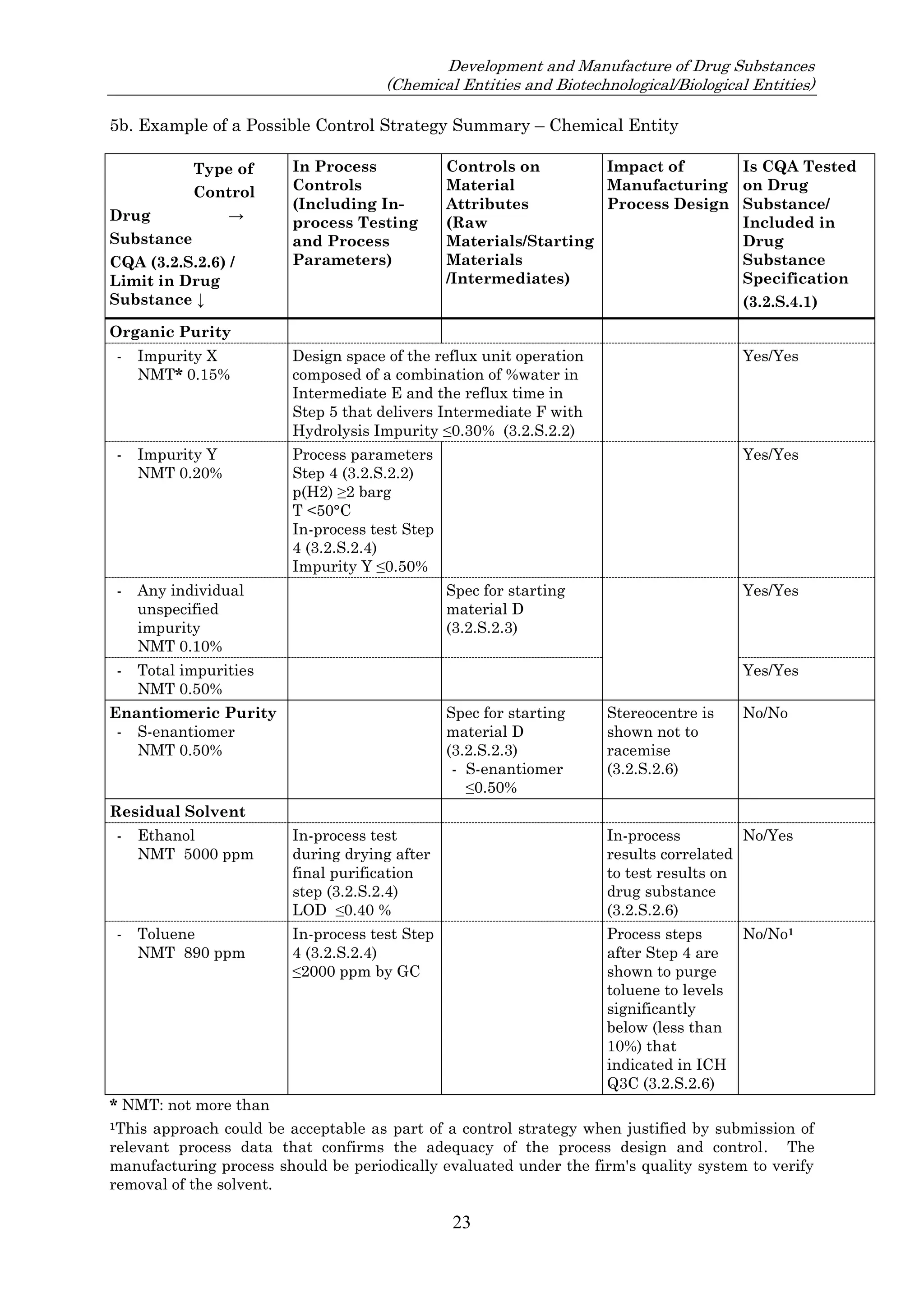 Development and Manufacture of Drug Substances
(Chemical Entities and Biotechnological/Biological Entities)
23
5b. Example of a Possible Control Strategy Summary – Chemical Entity
Type of
Control
Drug →
Substance
CQA (3.2.S.2.6) /
Limit in Drug
Substance ↓
In Process
Controls
(Including In-
process Testing
and Process
Parameters)
Controls on
Material
Attributes
(Raw
Materials/Starting
Materials
/Intermediates)
Impact of
Manufacturing
Process Design
Is CQA Tested
on Drug
Substance/
Included in
Drug
Substance
Specification
(3.2.S.4.1)
Organic Purity
- Impurity X
NMT* 0.15%
Design space of the reflux unit operation
composed of a combination of %water in
Intermediate E and the reflux time in
Step 5 that delivers Intermediate F with
Hydrolysis Impurity ≤0.30% (3.2.S.2.2)
Yes/Yes
- Impurity Y
NMT 0.20%
Process parameters
Step 4 (3.2.S.2.2)
p(H2) ≥2 barg
T <50°C
In-process test Step
4 (3.2.S.2.4)
Impurity Y ≤0.50%
Yes/Yes
- Any individual
unspecified
impurity
NMT 0.10%
Spec for starting
material D
(3.2.S.2.3)
Yes/Yes
- Total impurities
NMT 0.50%
Yes/Yes
Enantiomeric Purity
- S-enantiomer
NMT 0.50%
Spec for starting
material D
(3.2.S.2.3)
- S-enantiomer
≤0.50%
Stereocentre is
shown not to
racemise
(3.2.S.2.6)
No/No
Residual Solvent
- Ethanol
NMT 5000 ppm
In-process test
during drying after
final purification
step (3.2.S.2.4)
LOD ≤0.40 %
In-process
results correlated
to test results on
drug substance
(3.2.S.2.6)
No/Yes
- Toluene
NMT 890 ppm
In-process test Step
4 (3.2.S.2.4)
≤2000 ppm by GC
Process steps
after Step 4 are
shown to purge
toluene to levels
significantly
below (less than
10%) that
indicated in ICH
Q3C (3.2.S.2.6)
No/No1
* NMT: not more than
1This approach could be acceptable as part of a control strategy when justified by submission of
relevant process data that confirms the adequacy of the process design and control. The
manufacturing process should be periodically evaluated under the firm's quality system to verify
removal of the solvent.
 