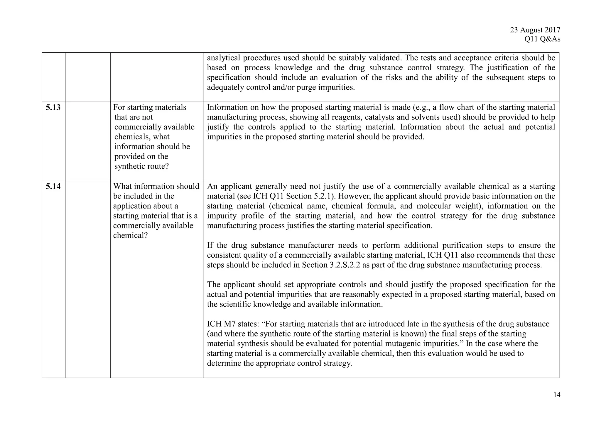23 August 2017
Q11 Q&As
14
analytical procedures used should be suitably validated. The tests and acceptance criteria should be
based on process knowledge and the drug substance control strategy. The justification of the
specification should include an evaluation of the risks and the ability of the subsequent steps to
adequately control and/or purge impurities.
5.13 For starting materials
that are not
commercially available
chemicals, what
information should be
provided on the
synthetic route?
Information on how the proposed starting material is made (e.g., a flow chart of the starting material
manufacturing process, showing all reagents, catalysts and solvents used) should be provided to help
justify the controls applied to the starting material. Information about the actual and potential
impurities in the proposed starting material should be provided.
5.14 What information should
be included in the
application about a
starting material that is a
commercially available
chemical?
An applicant generally need not justify the use of a commercially available chemical as a starting
material (see ICH Q11 Section 5.2.1). However, the applicant should provide basic information on the
starting material (chemical name, chemical formula, and molecular weight), information on the
impurity profile of the starting material, and how the control strategy for the drug substance
manufacturing process justifies the starting material specification.
If the drug substance manufacturer needs to perform additional purification steps to ensure the
consistent quality of a commercially available starting material, ICH Q11 also recommends that these
steps should be included in Section 3.2.S.2.2 as part of the drug substance manufacturing process.
The applicant should set appropriate controls and should justify the proposed specification for the
actual and potential impurities that are reasonably expected in a proposed starting material, based on
the scientific knowledge and available information.
ICH M7 states: “For starting materials that are introduced late in the synthesis of the drug substance
(and where the synthetic route of the starting material is known) the final steps of the starting
material synthesis should be evaluated for potential mutagenic impurities.” In the case where the
starting material is a commercially available chemical, then this evaluation would be used to
determine the appropriate control strategy.
 