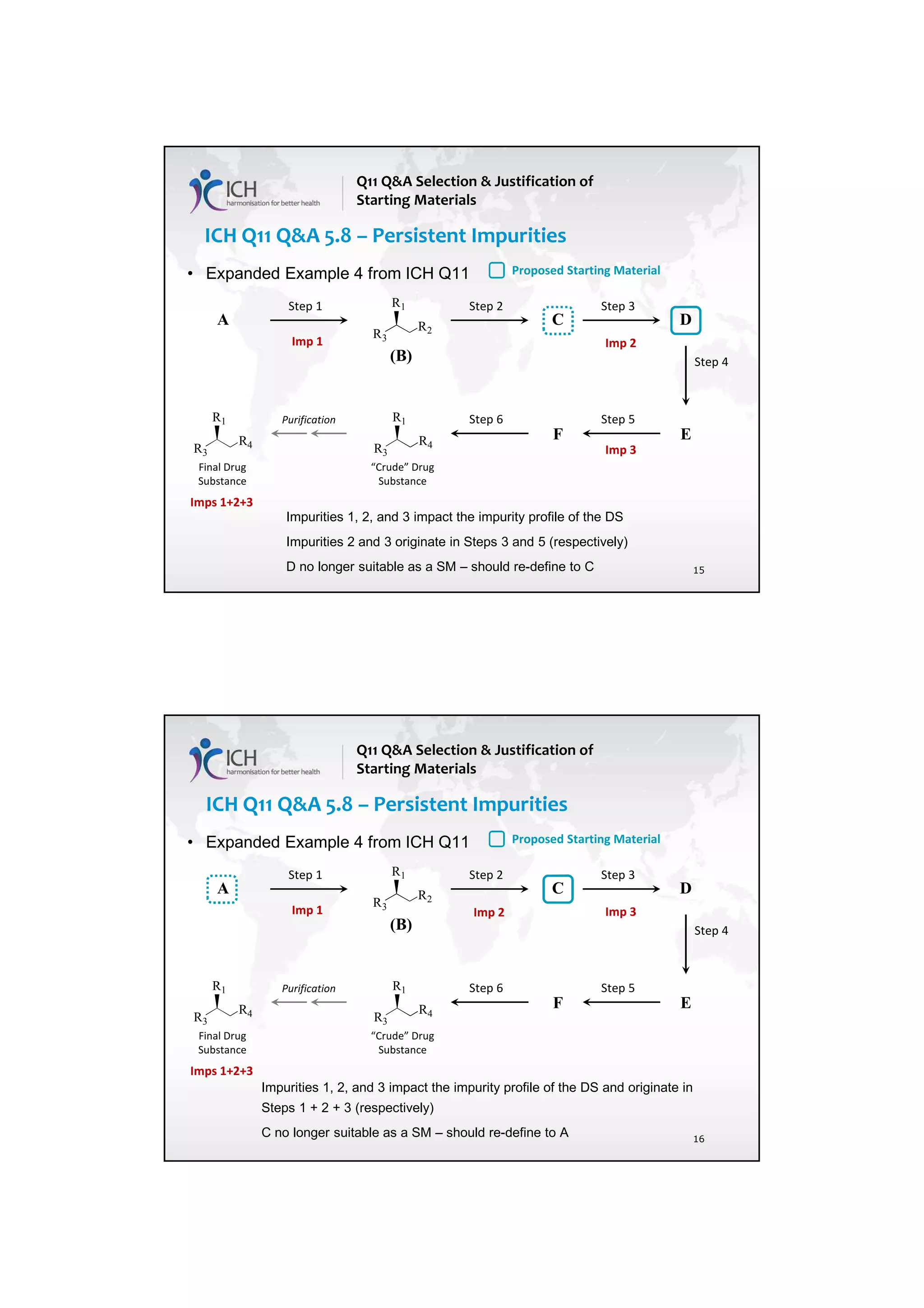 7/20/2018
8
15
ICH Q11 Q&A 5.8 – Persistent Impurities
• Expanded Example 4 from ICH Q11
A
Final Drug
Substance
R3
R4
R1
D
E
Step 1 Step 2
Step 5
Step 6
Step 4
R3
R2
R1
(B)
“Crude” Drug
Substance
R3
R4
R1
Purification
Step 3
F
C
Impurities 1, 2, and 3 impact the impurity profile of the DS
Impurities 2 and 3 originate in Steps 3 and 5 (respectively)
D no longer suitable as a SM – should re-define to C
Imp 1 Imp 2
Imp 3
Imps 1+2+3
Proposed Starting Material
Q11 Q&A Selection & Justification of
Starting Materials
16
ICH Q11 Q&A 5.8 – Persistent Impurities
• Expanded Example 4 from ICH Q11
A
Final Drug
Substance
R3
R4
R1
D
E
Step 1 Step 2
Step 5
Step 6
Step 4
R3
R2
R1
(B)
“Crude” Drug
Substance
R3
R4
R1
Purification
Step 3
F
C
Impurities 1, 2, and 3 impact the impurity profile of the DS and originate in
Steps 1 + 2 + 3 (respectively)
C no longer suitable as a SM – should re-define to A
Imp 1 Imp 2 Imp 3
Imps 1+2+3
Proposed Starting Material
Q11 Q&A Selection & Justification of
Starting Materials
 
