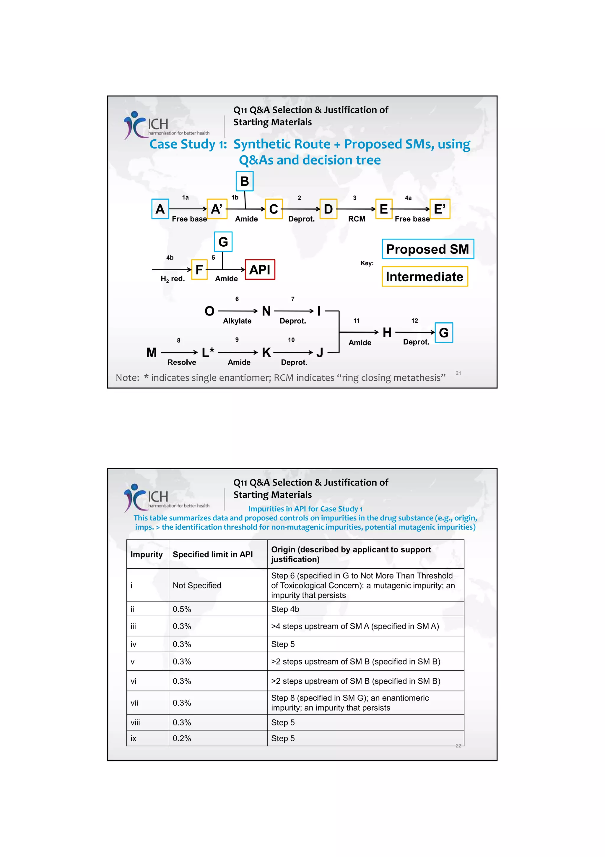 7/20/2018
11
21
Case Study 1: Synthetic Route + Proposed SMs, using
Q&As and decision tree
A A’
B
C E
D E’
F API
G
Free base Amide Deprot. RCM
H2 red.
Free base
Amide
1a 1b 2 3 4a
4b 5
M L* K
H
J
Resolve Amide Deprot.
O N I
Alkylate Deprot.
6 7
8 9 10
11
12
Amide
G
Deprot.
12
Proposed SM
Intermediate
Key:
Q11 Q&A Selection & Justification of
Starting Materials
Note: * indicates single enantiomer; RCM indicates “ring closing metathesis”
22
Impurities in API for Case Study 1
This table summarizes data and proposed controls on impurities in the drug substance (e.g., origin,
imps. > the identification threshold for non-mutagenic impurities, potential mutagenic impurities)
Impurity Specified limit in API
Origin (described by applicant to support
justification)
i Not Specified
Step 6 (specified in G to Not More Than Threshold
of Toxicological Concern): a mutagenic impurity; an
impurity that persists
ii 0.5% Step 4b
iii 0.3% >4 steps upstream of SM A (specified in SM A)
iv 0.3% Step 5
v 0.3% >2 steps upstream of SM B (specified in SM B)
vi 0.3% >2 steps upstream of SM B (specified in SM B)
vii 0.3%
Step 8 (specified in SM G); an enantiomeric
impurity; an impurity that persists
viii 0.3% Step 5
ix 0.2% Step 5
Q11 Q&A Selection & Justification of
Starting Materials
 