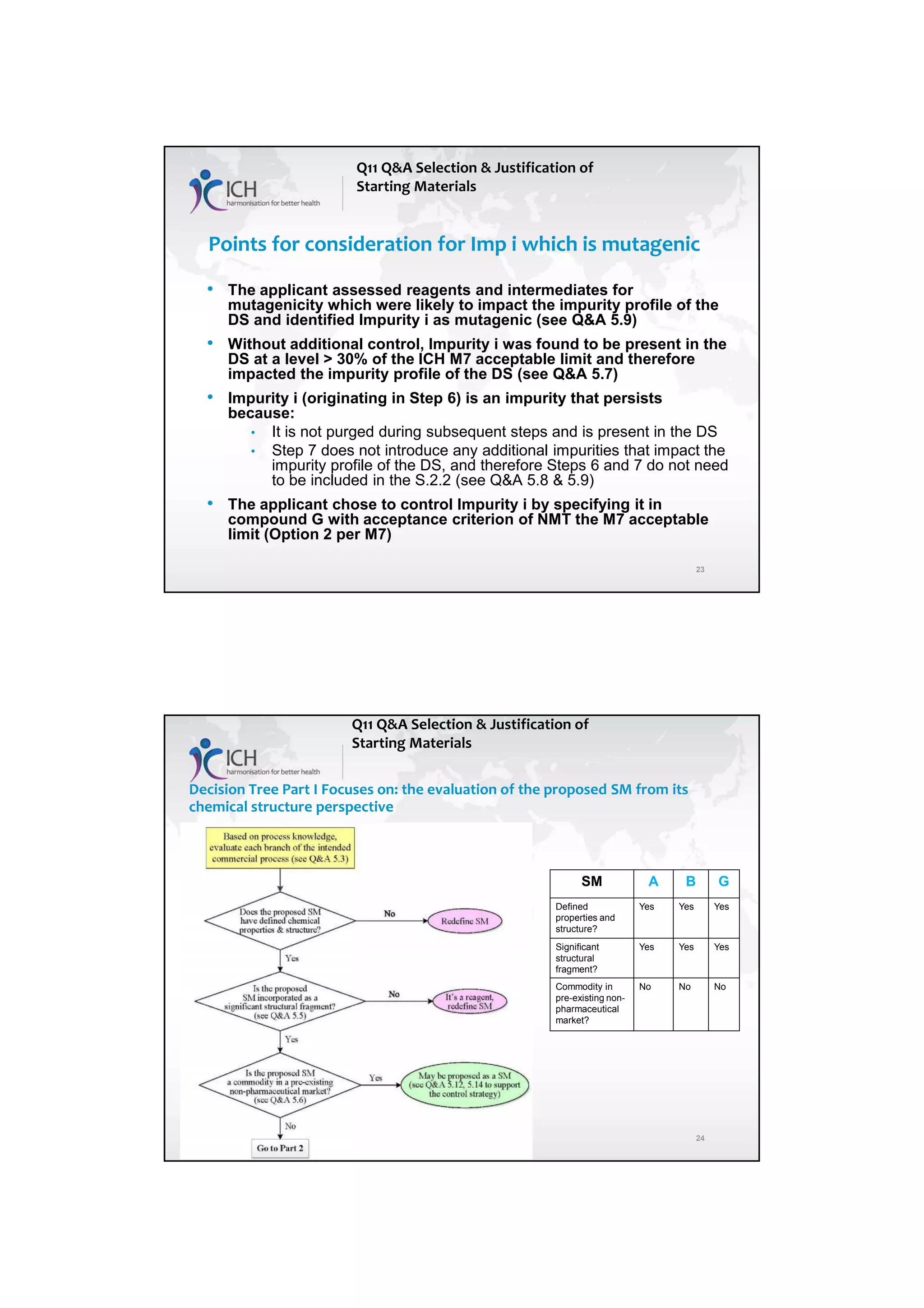 7/20/2018
12
23
Points for consideration for Imp i which is mutagenic
• The applicant assessed reagents and intermediates for
mutagenicity which were likely to impact the impurity profile of the
DS and identified Impurity i as mutagenic (see Q&A 5.9)
• Without additional control, Impurity i was found to be present in the
DS at a level > 30% of the ICH M7 acceptable limit and therefore
impacted the impurity profile of the DS (see Q&A 5.7)
• Impurity i (originating in Step 6) is an impurity that persists
because:
• It is not purged during subsequent steps and is present in the DS
• Step 7 does not introduce any additional impurities that impact the
impurity profile of the DS, and therefore Steps 6 and 7 do not need
to be included in the S.2.2 (see Q&A 5.8 & 5.9)
• The applicant chose to control Impurity i by specifying it in
compound G with acceptance criterion of NMT the M7 acceptable
limit (Option 2 per M7)
Q11 Q&A Selection & Justification of
Starting Materials
24
Decision Tree Part I Focuses on: the evaluation of the proposed SM from its
chemical structure perspective
Q11 Q&A Selection & Justification of
Starting Materials
SM A B G
Defined
properties and
structure?
Yes Yes Yes
Significant
structural
fragment?
Yes Yes Yes
Commodity in
pre-existing non-
pharmaceutical
market?
No No No
 