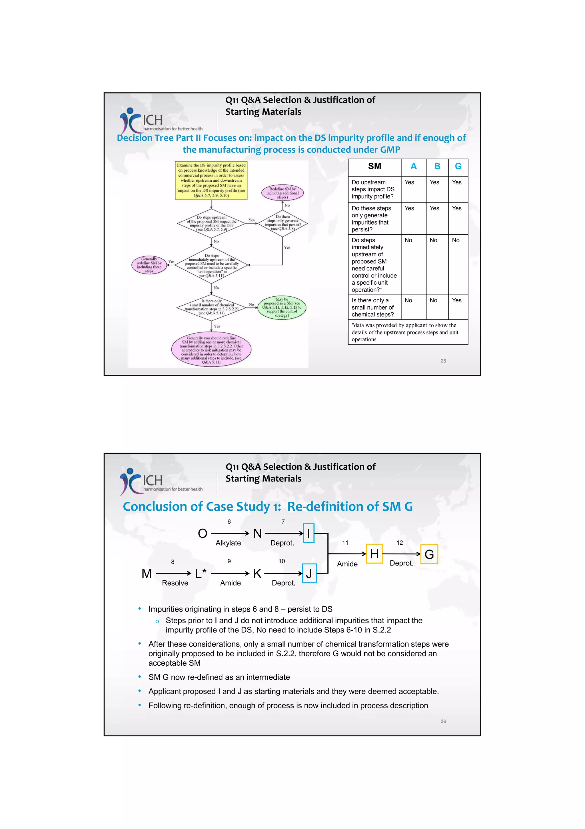 7/20/2018
13
25
Decision Tree Part II Focuses on: impact on the DS impurity profile and if enough of
the manufacturing process is conducted under GMP
Q11 Q&A Selection & Justification of
Starting Materials
SM A B G
Do upstream
steps impact DS
impurity profile?
Yes Yes Yes
Do these steps
only generate
impurities that
persist?
Yes Yes Yes
Do steps
immediately
upstream of
proposed SM
need careful
control or include
a specific unit
operation?*
No No No
Is there only a
small number of
chemical steps?
No No Yes
*data was provided by applicant to show the
details of the upstream process steps and unit
operations.
26
Conclusion of Case Study 1: Re-definition of SM G
M L* K
H
J
Resolve Amide Deprot.
O N I
Alkylate Deprot.
6 7
8 9 10
11 12
Amide
G
Deprot.
• Impurities originating in steps 6 and 8 – persist to DS
o Steps prior to I and J do not introduce additional impurities that impact the
impurity profile of the DS, No need to include Steps 6-10 in S.2.2
• After these considerations, only a small number of chemical transformation steps were
originally proposed to be included in S.2.2, therefore G would not be considered an
acceptable SM
• SM G now re-defined as an intermediate
• Applicant proposed I and J as starting materials and they were deemed acceptable.
• Following re-definition, enough of process is now included in process description
Q11 Q&A Selection & Justification of
Starting Materials
 