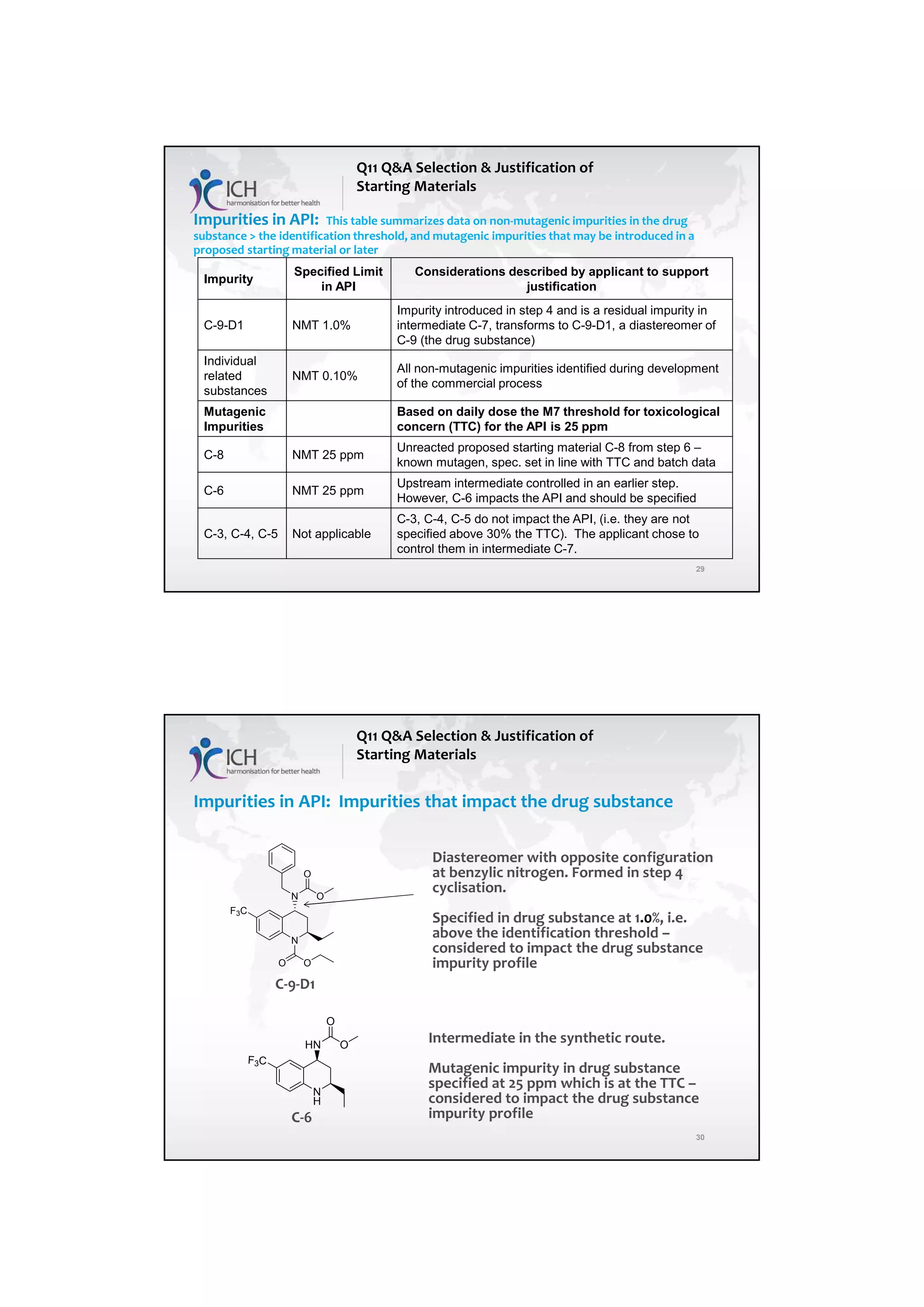 7/20/2018
15
29
Impurities in API: This table summarizes data on non-mutagenic impurities in the drug
substance > the identification threshold, and mutagenic impurities that may be introduced in a
proposed starting material or later
Impurity
Specified Limit
in API
Considerations described by applicant to support
justification
C-9-D1 NMT 1.0%
Impurity introduced in step 4 and is a residual impurity in
intermediate C-7, transforms to C-9-D1, a diastereomer of
C-9 (the drug substance)
Individual
related
substances
NMT 0.10%
All non-mutagenic impurities identified during development
of the commercial process
Mutagenic
Impurities
Based on daily dose the M7 threshold for toxicological
concern (TTC) for the API is 25 ppm
C-8 NMT 25 ppm
Unreacted proposed starting material C-8 from step 6 –
known mutagen, spec. set in line with TTC and batch data
C-6 NMT 25 ppm
Upstream intermediate controlled in an earlier step.
However, C-6 impacts the API and should be specified
C-3, C-4, C-5 Not applicable
C-3, C-4, C-5 do not impact the API, (i.e. they are not
specified above 30% the TTC). The applicant chose to
control them in intermediate C-7.
Q11 Q&A Selection & Justification of
Starting Materials
30
Impurities in API: Impurities that impact the drug substance
Q11 Q&A Selection & Justification of
Starting Materials
Diastereomer with opposite configuration
at benzylic nitrogen. Formed in step 4
cyclisation.
Specified in drug substance at 1.0%, i.e.
above the identification threshold –
considered to impact the drug substance
impurity profile
C-9-D1
Intermediate in the synthetic route.
Mutagenic impurity in drug substance
specified at 25 ppm which is at the TTC –
considered to impact the drug substance
impurity profile
F3C
N
N
O
O
O O
F3C
N
H
HN O
O
C-6
 