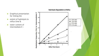 Graphical presentation
for linking the
 extent of hydrolysis to
reflux time &
 water content of
intermediate E :
 