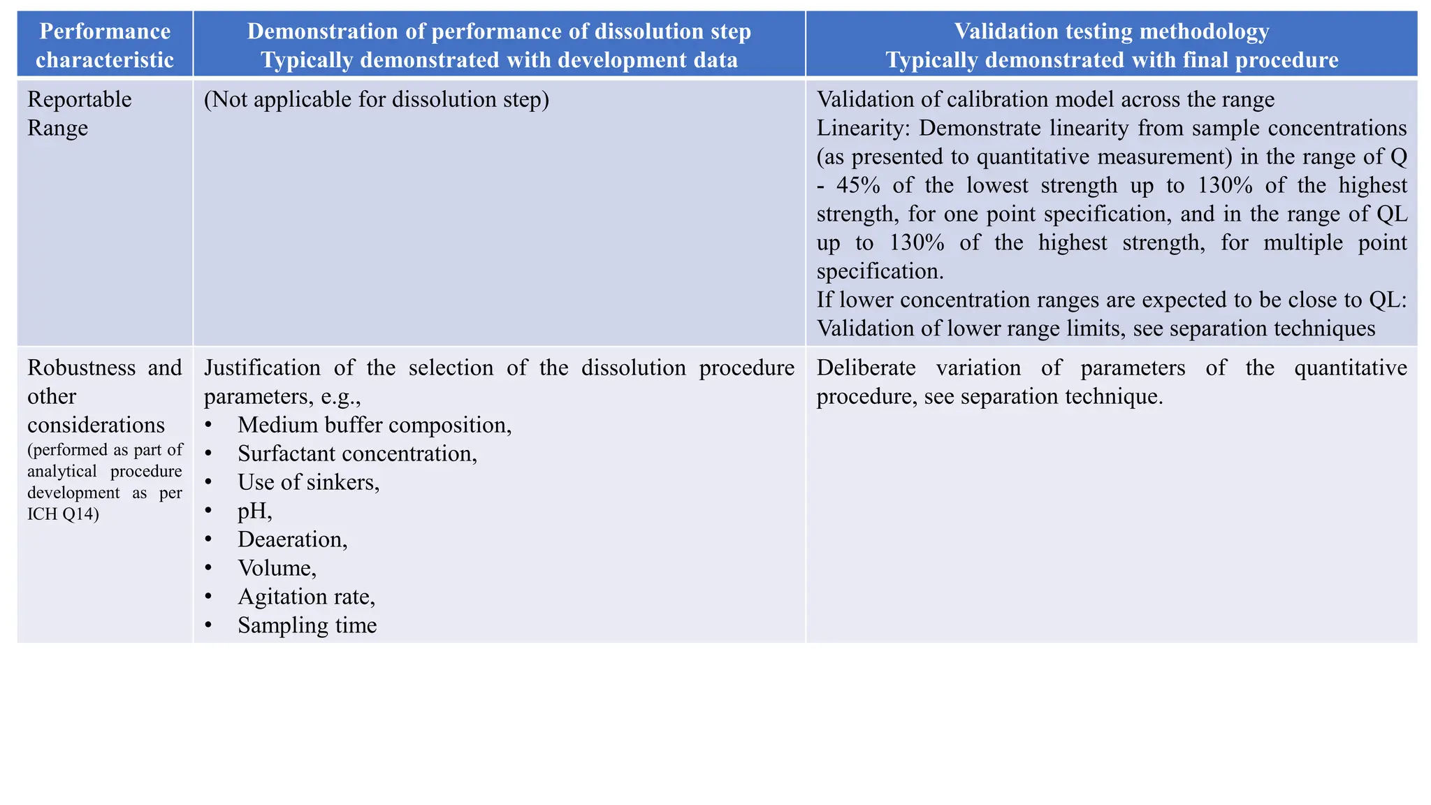 VALIDATION OF ANALYTICAL PROCEDURES Q2(R2) | PPTX | Chemistry | Science