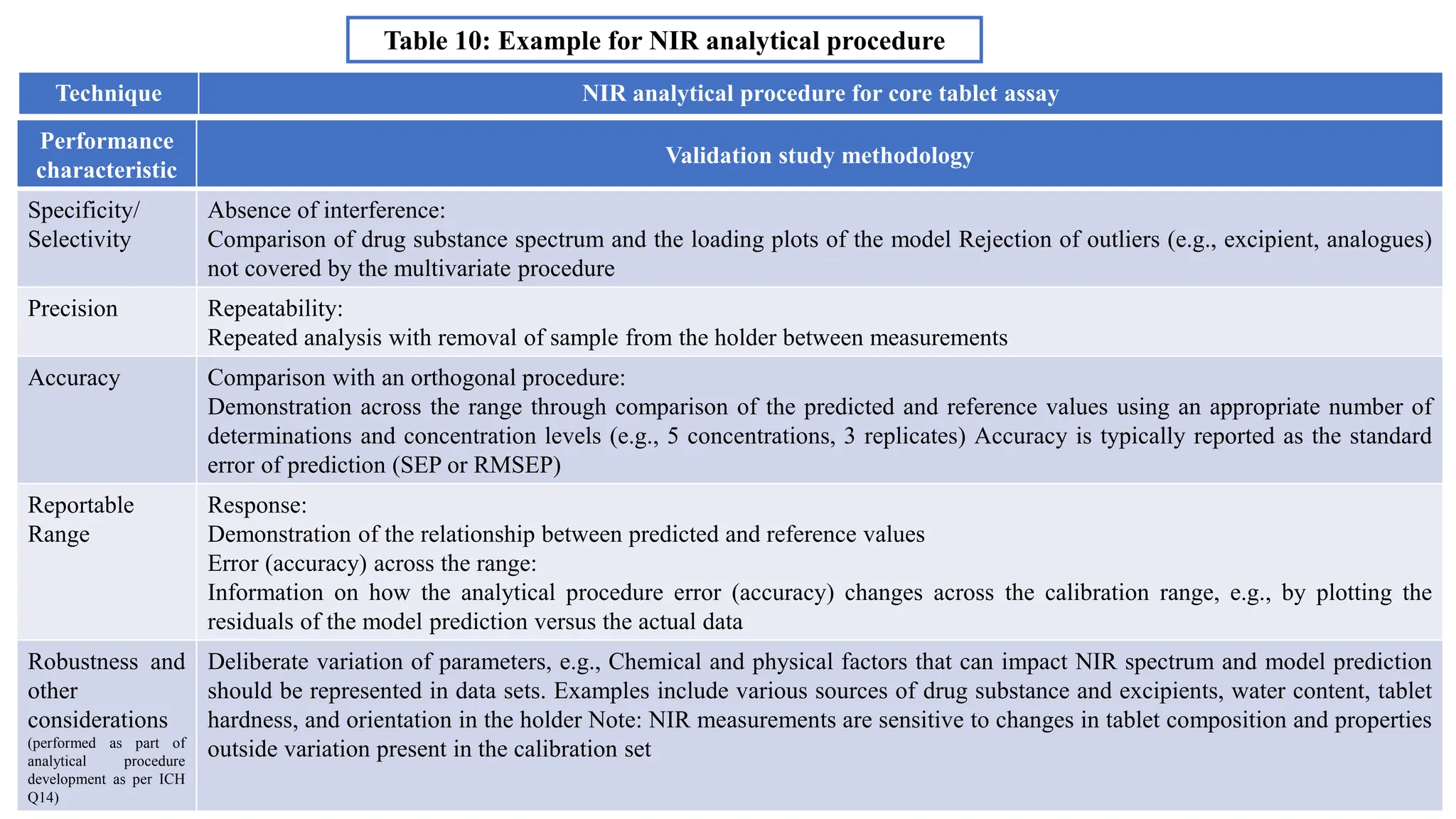 VALIDATION OF ANALYTICAL PROCEDURES Q2(R2) | PPTX | Chemistry | Science
