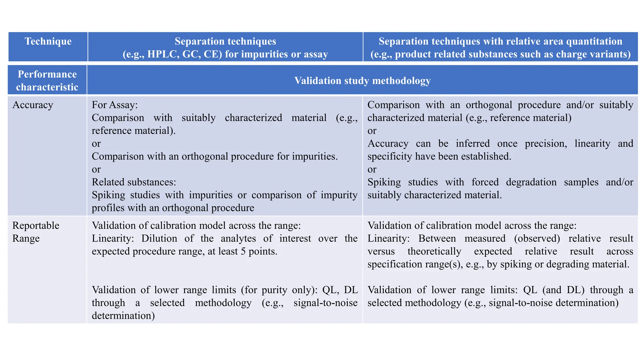 VALIDATION OF ANALYTICAL PROCEDURES Q2(R2) | PPTX | Chemistry | Science