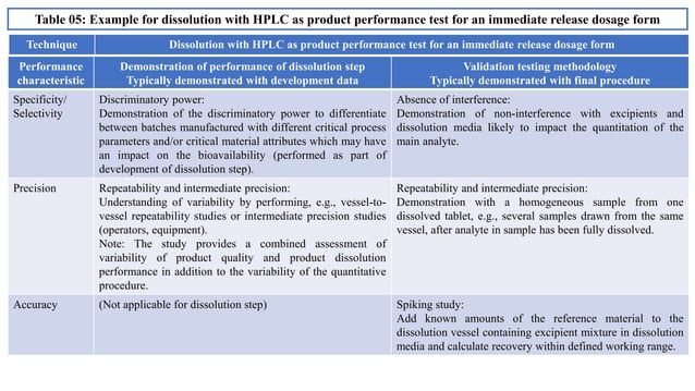 VALIDATION OF ANALYTICAL PROCEDURES Q2(R2) | PPTX | Chemistry | Science