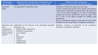 Performance
characteristic
Demonstration of performance of dissolution step
Typically demonstrated with development data
Validation testing methodology
Typically demonstrated with final procedure
Reportable
Range
(Not applicable for dissolution step) Validation of calibration model across the range
Linearity: Demonstrate linearity from sample concentrations
(as presented to quantitative measurement) in the range of Q
- 45% of the lowest strength up to 130% of the highest
strength, for one point specification, and in the range of QL
up to 130% of the highest strength, for multiple point
specification.
If lower concentration ranges are expected to be close to QL:
Validation of lower range limits, see separation techniques
Robustness and
other
considerations
(performed as part of
analytical procedure
development as per
ICH Q14)
Justification of the selection of the dissolution procedure
parameters, e.g.,
• Medium buffer composition,
• Surfactant concentration,
• Use of sinkers,
• pH,
• Deaeration,
• Volume,
• Agitation rate,
• Sampling time
Deliberate variation of parameters of the quantitative
procedure, see separation technique.
 