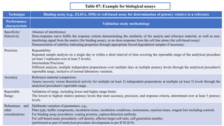 Performance
characteristic
Validation study methodology
Specificity/
Selectivity
Absence of interference:
Dose-response curve fulfils the response criteria demonstrating the similarity of the analyte and reference material, as well as non-
interfering signal from the matrix (for binding assay), or no dose-response from the cell line alone (for cell-based assay)
Demonstration of stability-indicating properties through appropriate forced degradation samples if necessary.
Precision Repeatability:
Repeated sample analysis on a single day or within a short interval of time covering the reportable range of the analytical procedure
(at least 3 replicates over at least 5 levels).
Intermediate Precision:
Different analysts, multiple independent preparations over multiple days at multiple potency levels through the analytical procedure's
reportable range, inclusive of normal laboratory variation.
Accuracy Reference material comparison:
Assess recovery versus theoretical activity for multiple (at least 3) independent preparations at multiple (at least 5) levels through the
analytical procedure's reportable range.
Reportable
Range
Validation of range, including lower and higher range limits:
The lowest to highest relative potency levels that meet accuracy, precision, and response criteria, determined over at least 5 potency
levels.
Robustness and
other
considerations
Deliberate variation of parameters, e.g.,
Plate type, buffer components, incubation times, incubation conditions, instruments, reaction times, reagent lots including controls
For binding assay procedures: coating proteins, capture/detection antibody.
For cell-based assay procedures: cell density, effector/target cell ratio, cell generation number.
(performed as part of analytical procedure development as per ICH Q14).
Technique Binding assay (e.g., ELISA, SPR) or cell-based assay for determination of potency relative to a reference
Table 07: Example for biological assays
 