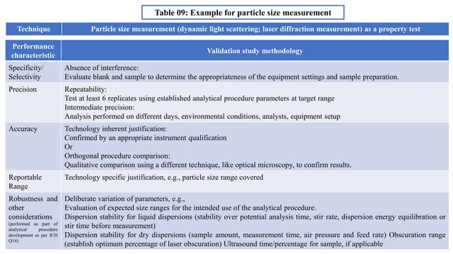 Ich Q2 R2 VALIDATION OF ANALYTICAL PROCEDURES Q2(R2) | PPTX | Chemistry | Science