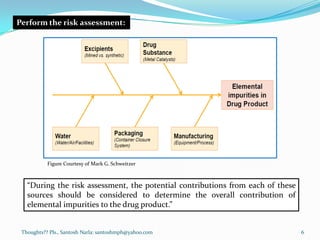 Thoughts?? Pls., Santosh Narla: santoshmph@yahoo.com
Perform the risk assessment:
“During the risk assessment, the potential contributions from each of these
sources should be considered to determine the overall contribution of
elemental impurities to the drug product.”
Figure Courtesy of Mark G. Schweitzer
6
 