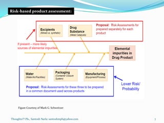 Thoughts?? Pls., Santosh Narla: santoshmph@yahoo.com
Risk-based product assessment:
Figure Courtesy of Mark G. Schweitzer
7
 