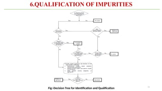 11
6.QUALIFICATION OF IMPURITIES
Fig:-Decision Tree for Identification and Qualification
 
