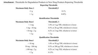 14
Attachment : Thresholds for Degradation Products in New Drug Products Reporting Thresholds
Maximum Daily Dose 1 Threshold2,3
<1 g 0.1%
> 1 g 0.05%
Reporting Thresholds
Identification Thresholds
Maximum Daily Dose1 Threshold2, 3
< 1 mg 1.0% or 5 µg TDI, whichever is lower
1 mg - 10 mg 0.5% or 20 µg TDI, whichever is lower
>10 mg - 2 g 0.2% or 2 mg TDI, whichever is lower
> 2 g > 2 g
Qualification Thresholds
Maximum Daily Dose1 Threshold2,3
< 10 mg 1.0% or 50 µg TDI, whichever is lower
10 mg - 100 mg 0.5% or 200 µg TDI, whichever is lower
>100 mg - 2 g 0.2% or 3 mg TDI, whichever is lower
> 2 g 0.15%
 