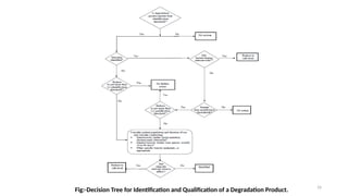 16
Fig:-Decision Tree for Identification and Qualification of a Degradation Product.
 