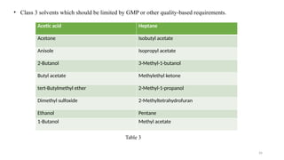 26
• Class 3 solvents which should be limited by GMP or other quality-based requirements.
Acetic acid Heptane
Acetone Isobutyl acetate
Anisole Isopropyl acetate
2-Butanol 3-Methyl-1-butanol
Butyl acetate Methylethyl ketone
tert-Butylmethyl ether 2-Methyl-1-propanol
Dimethyl sulfoxide 2-Methyltetrahydrofuran
Ethanol Pentane
1-Butanol Methyl acetate
Table 3
 