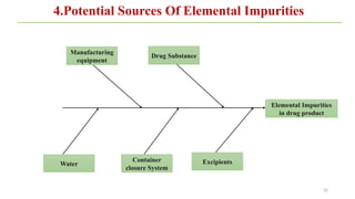 32
Manufacturing
equipment
Drug Substance
Water
Container
closure System
Excipients
Elemental Impurities
in drug product
4.Potential Sources Of Elemental Impurities
 