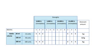 Strenghts
3,000 U.
(minitablets)
5,000 U.
(minitablets)
10,000 U.
(minitablets)
15,000 U.
(minitablets)
Desiccant
amount
Batches 1 2 3 1 2 3 1 2 3 1 2 3
Bottle
volume
30 ml 12 units x x x x x x 1 g
100 ml 50 units 2,5 g
200 ml 100 units x x x x x x 5 g
 