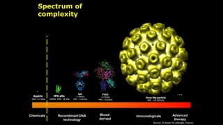 Spectrum of complexity
9 ICH Q5C - Stability testing of Biotechnological / Biological products
Spectrum of
complexity
Chemicals Recombinant DNA
technology
Aspirin
MW: 0.2 kDa
IFN alfa
165AA, MW: 19 kDa
IgG
~1300AA,
MW: ~150kDa
Blood-
derived
FVIII
~2330AA,
MW: ~330kDa
Advanced
therapy
Immunologicals
Virus like particle
MW: ~20 000 kDa
…
Source: Dr Kowid Ho (Afssaps, France)
 