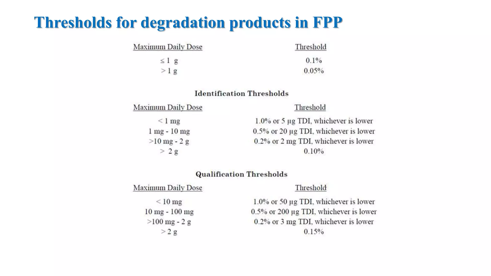 Thresholds for degradation products in FPP
 