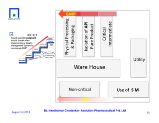 Dr. Nandkumar Chodankar- Asolution Pharmaceutical Pvt. Ltd
Ware	
  House	
  
U6lity	
  
Physical	
  Processing	
  	
  
&	
  Packaging	
  
Isola6on	
  of	
  API	
  	
  
Pure	
  Product	
  
Cri6cal	
  
Intermediate	
  
Non-­‐cri6cal	
   Use	
  of	
  	
  S	
  M	
  
GMP	
  
35	
  
GMP	
  	
  
August	
  1st	
  2013	
  
 