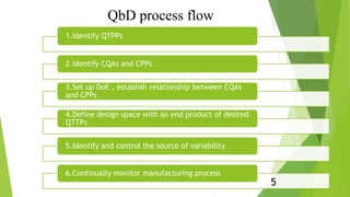QbD process flow
1.Identify QTPPs
2.Identify CQAs and CPPs
3.Set up DoE , establish relationship between CQAs
and CPPs
4.Define design space with an end product of desired
QTTPs
5.Identify and control the source of variability
6.Continually monitor manufacturing process
5
 