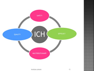 ICH
SAFETY
EFFICACY
MULTIDISCPLINARY
QUALITY
13RAVEENA.UDHANI
 