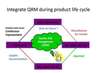 Qrm Lifecycle ICH Q9 Guidelines of Regulatory affairs. | PPTX