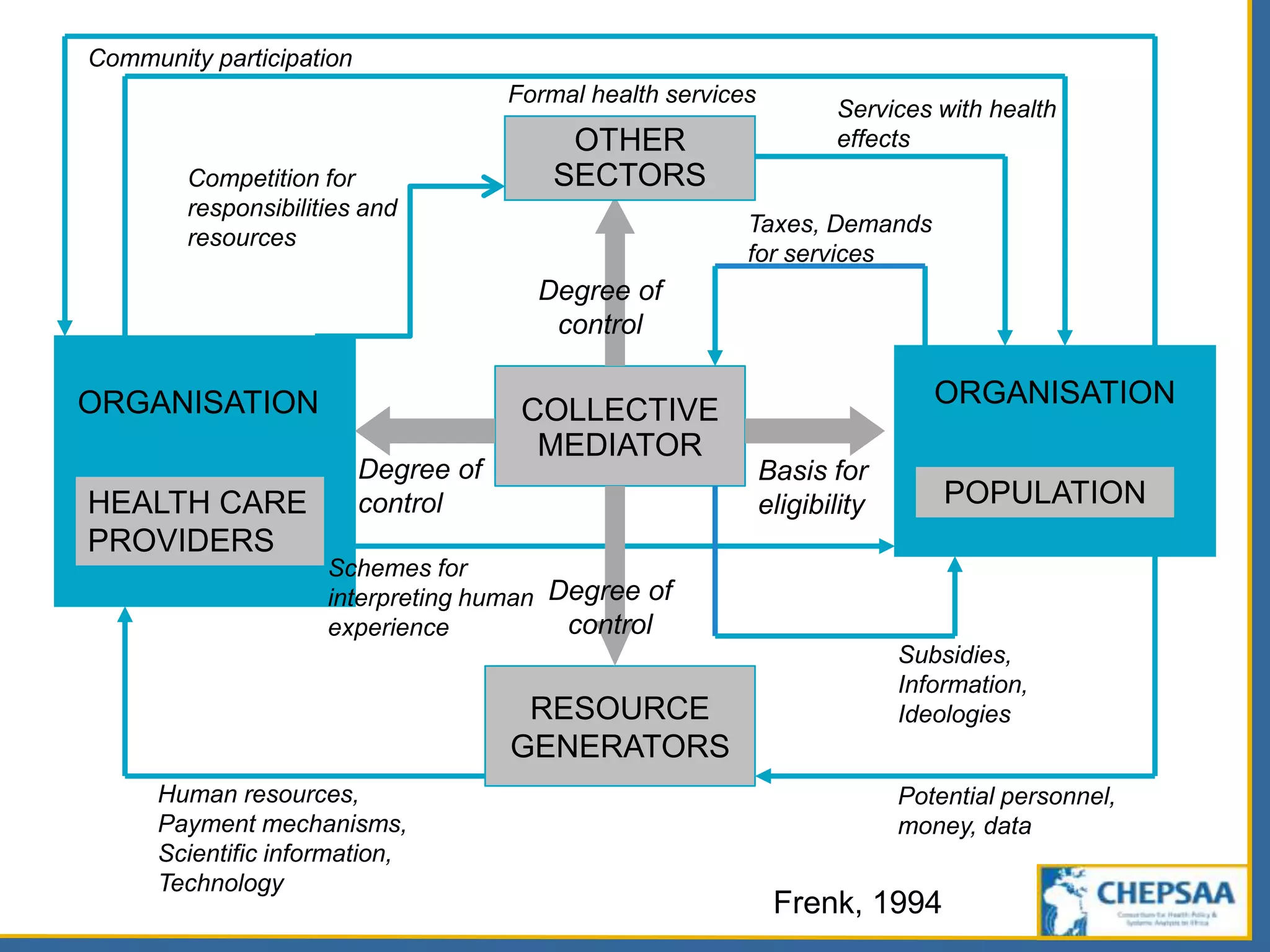 COLLECTIVE
MEDIATOR
HEALTH CARE
PROVIDERS
ORGANISATION
POPULATION
ORGANISATION
RESOURCE
GENERATORS
OTHER
SECTORS
Basis for
eligibility
Degree of
control
Degree of
control
Degree of
control
Taxes, Demands
for services
Services with health
effects
Subsidies,
Information,
Ideologies
Potential personnel,
money, data
Schemes for
interpreting human
experience
Human resources,
Payment mechanisms,
Scientific information,
Technology
Formal health services
Community participation
Frenk, 1994
Competition for
responsibilities and
resources
 