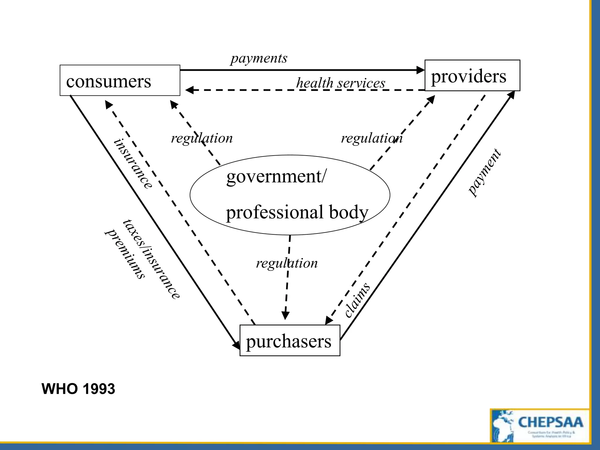 consumers providers
purchasers
government/
professional body
payments
health services
regulation
regulationregulation
WHO 1993
 