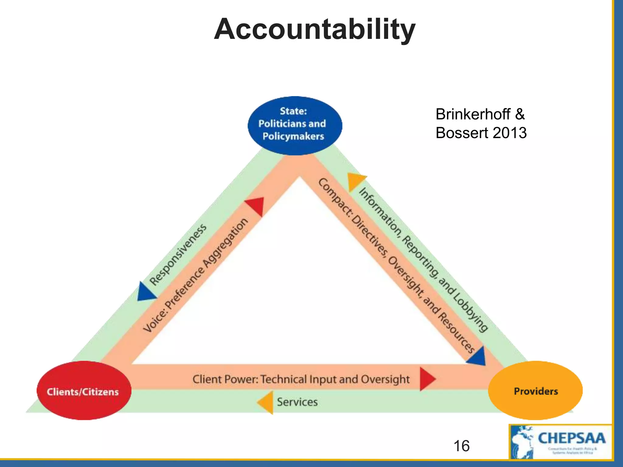 16
Accountability
Brinkerhoff &
Bossert 2013
 