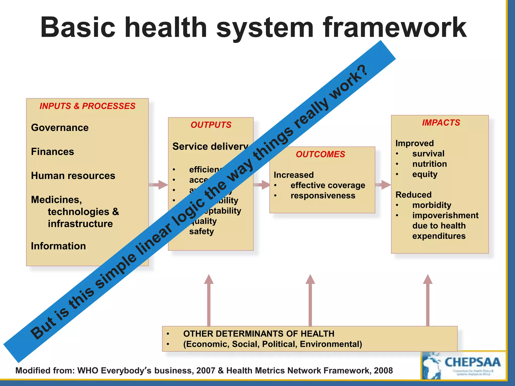 Basic health system framework
INPUTS & PROCESSES
Governance
Finances
Human resources
Medicines,
technologies &
infrastructure
Information
OUTPUTS
Service delivery
• efficiency
• access
• availability
• affordability
• acceptability
• quality
• safety
OUTCOMES
Increased
• effective coverage
• responsiveness
IMPACTS
Improved
• survival
• nutrition
• equity
Reduced
• morbidity
• impoverishment
due to health
expenditures
• OTHER DETERMINANTS OF HEALTH
• (Economic, Social, Political, Environmental)
Modified from: WHO Everybody’s business, 2007 & Health Metrics Network Framework, 2008
 