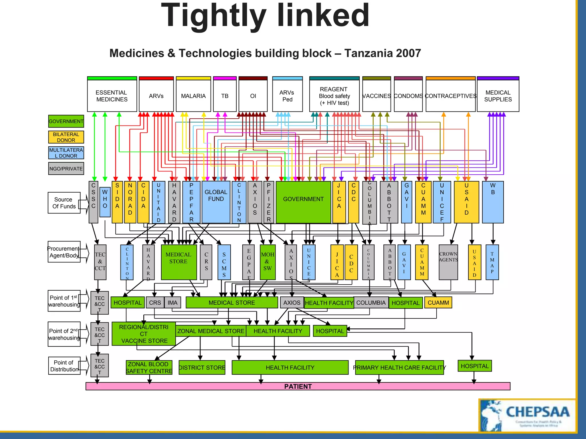 Source
Of Funds
Procurement
Agent/Body
Point of 1st
warehousing
Point of 2nd
warehousing
MEDICAL STORE
PRIMARY HEALTH CARE FACILITYDISTRICT STORE
ZONAL MEDICAL STORE
ESSENTIAL
MEDICINES
ARVs MALARIA TB OI
ARVs
Ped
REAGENT
Blood safety
(+ HIV test)
VACCINES CONDOMS CONTRACEPTIVES
MEDICAL
SUPPLIES
REGIONAL/DISTRI
CT
VACCINE STORE
HEALTH FACILITY
GOVERNMENT
MULTILATERA
L DONOR
BILATERAL
DONOR
NGO/PRIVATE
AXIOS
TEC
&CC
T
CRS IMA CUAMMHOSPITAL COLUMBIA HOSPITAL
TEC
&CC
T
HEALTH FACILITY
HEALTH FACILITY HOSPITAL
TEC
&CC
T
ZONAL BLOOD
SAFETY CENTRE
Point of
Distribution
GOVERNMENT
W
BGLOBAL
FUND
S
I
D
A
P
E
P
F
A
R
U
S
A
I
D
U
N
I
C
E
F
W
H
O
A
B
B
O
T
T
C
S
S
C
C
O
L
U
M
B
I
A
P
F
I
Z
E
R
J
I
C
A
C
L
I
N
T
O
N
U
N
I
T
A
I
D
C
I
D
A
C
D
C
G
A
V
I
C
U
A
M
M
H
A
V
A
R
D
N
O
R
A
D
HOSPITAL
TEC
&
CCT
C
L
I
N
T
O
N
H
A
V
A
R
D
MEDICAL
STORE
C
R
S
S
C
M
S
E
G
P
A
F
MOH
&
SW
A
X
I
O
S
U
N
I
C
E
F
J
I
C
A
C
D
C
C
O
L
U
M
B
I
A
A
B
B
O
T
T
G
A
V
I
C
U
A
M
M
CROWN
AGENTS
U
S
A
I
D
T
M
A
P
A
X
I
O
S
PATIENT
Tightly linked
Medicines & Technologies building block – Tanzania 2007
 