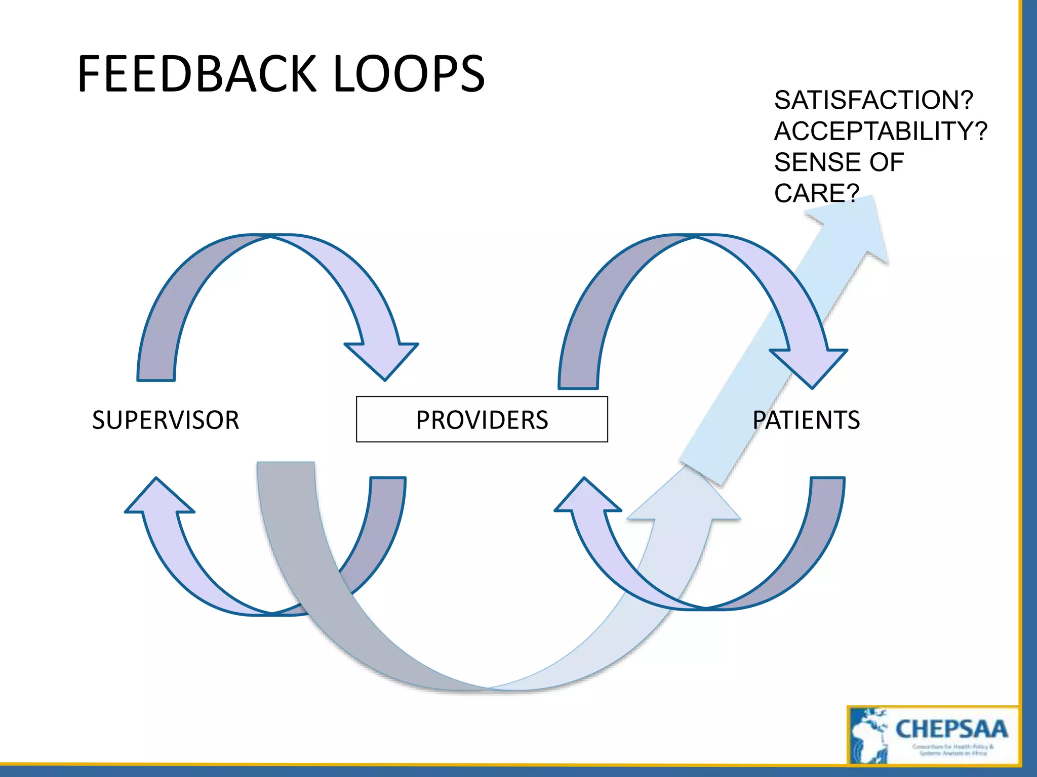 SUPERVISOR PROVIDERS PATIENTS
FEEDBACK LOOPS SATISFACTION?
ACCEPTABILITY?
SENSE OF
CARE?
 