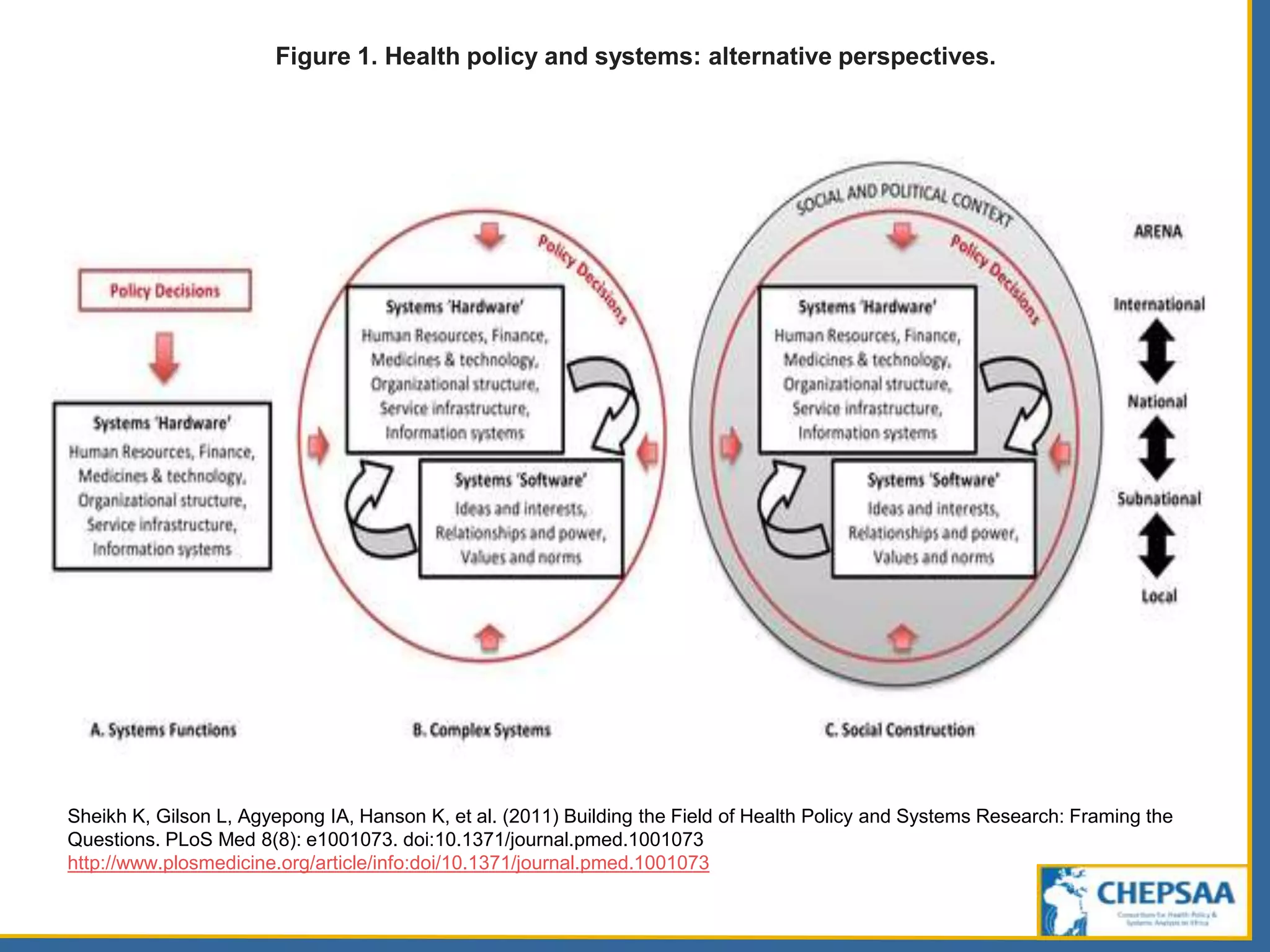 Figure 1. Health policy and systems: alternative perspectives.
Sheikh K, Gilson L, Agyepong IA, Hanson K, et al. (2011) Building the Field of Health Policy and Systems Research: Framing the
Questions. PLoS Med 8(8): e1001073. doi:10.1371/journal.pmed.1001073
http://www.plosmedicine.org/article/info:doi/10.1371/journal.pmed.1001073
 