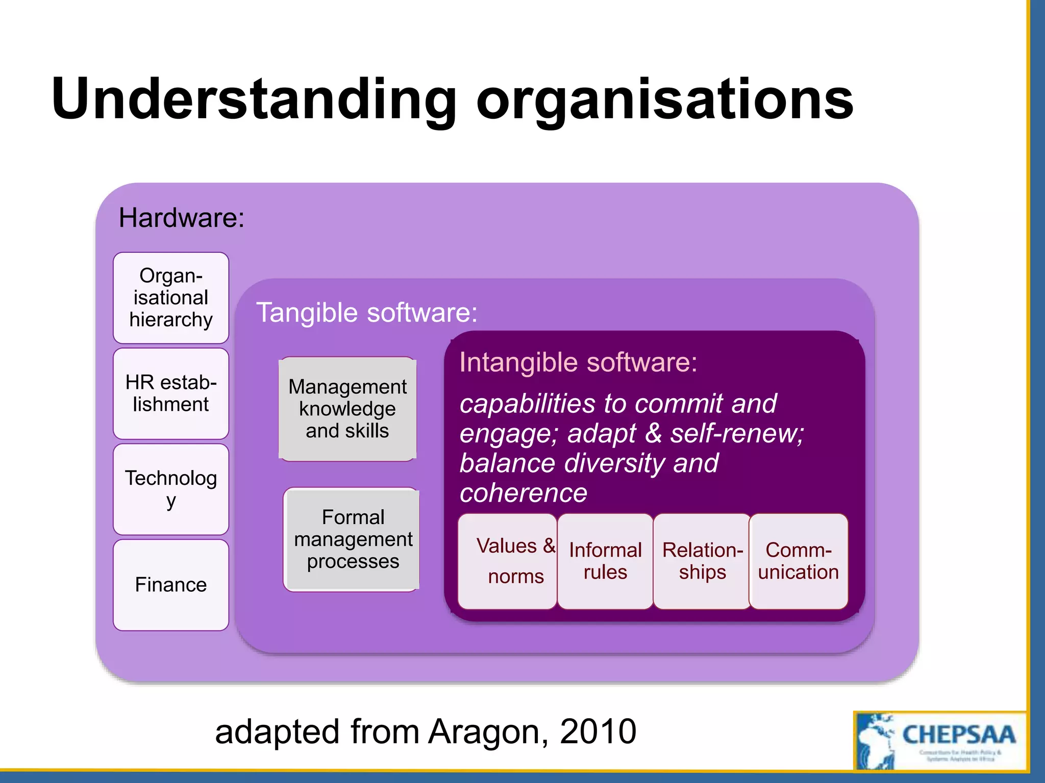 Hardware:
Tangible software:
Intangible software:
capabilities to commit and
engage; adapt & self-renew;
balance diversity and
coherence
Organ-
isational
hierarchy
HR estab-
lishment
Technolog
y
Finance
Management
knowledge
and skills
Formal
management
processes
Values &
norms
Informal
rules
Relation-
ships
Comm-
unication
Understanding organisations
adapted from Aragon, 2010
 
