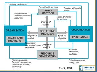 COLLECTIVE
MEDIATOR
HEALTH CARE
PROVIDERS
ORGANISATION
POPULATION
ORGANISATION
RESOURCE
GENERATORS
OTHER
SECTORS
Basis for
eligibility
Degree of
control
Degree of
control
Degree of
control
Taxes, Demands
for services
Services with health
effects
Subsidies,
Information,
Ideologies
Potential personnel,
money, data
Schemes for
interpreting human
experience
Human resources,
Payment mechanisms,
Scientific information,
Technology
Formal health services
Community participation
Frenk, 1994
Competition for
responsibilities and
resources
 