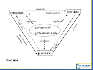 consumers providers
purchasers
government/
professional body
payments
health services
regulation
regulationregulation
WHO 1993
 