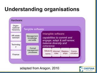 Hardware:
Tangible software:
Intangible software:
capabilities to commit and
engage; adapt & self-renew;
balance diversity and
coherence
Organ-
isational
hierarchy
HR estab-
lishment
Technolog
y
Finance
Management
knowledge
and skills
Formal
management
processes
Values &
norms
Informal
rules
Relation-
ships
Comm-
unication
Understanding organisations
adapted from Aragon, 2010
 