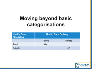 Moving beyond basic
categorisations
Health Care
Financing
Health Care Delivery
Public Private
Public UK
Private US
 