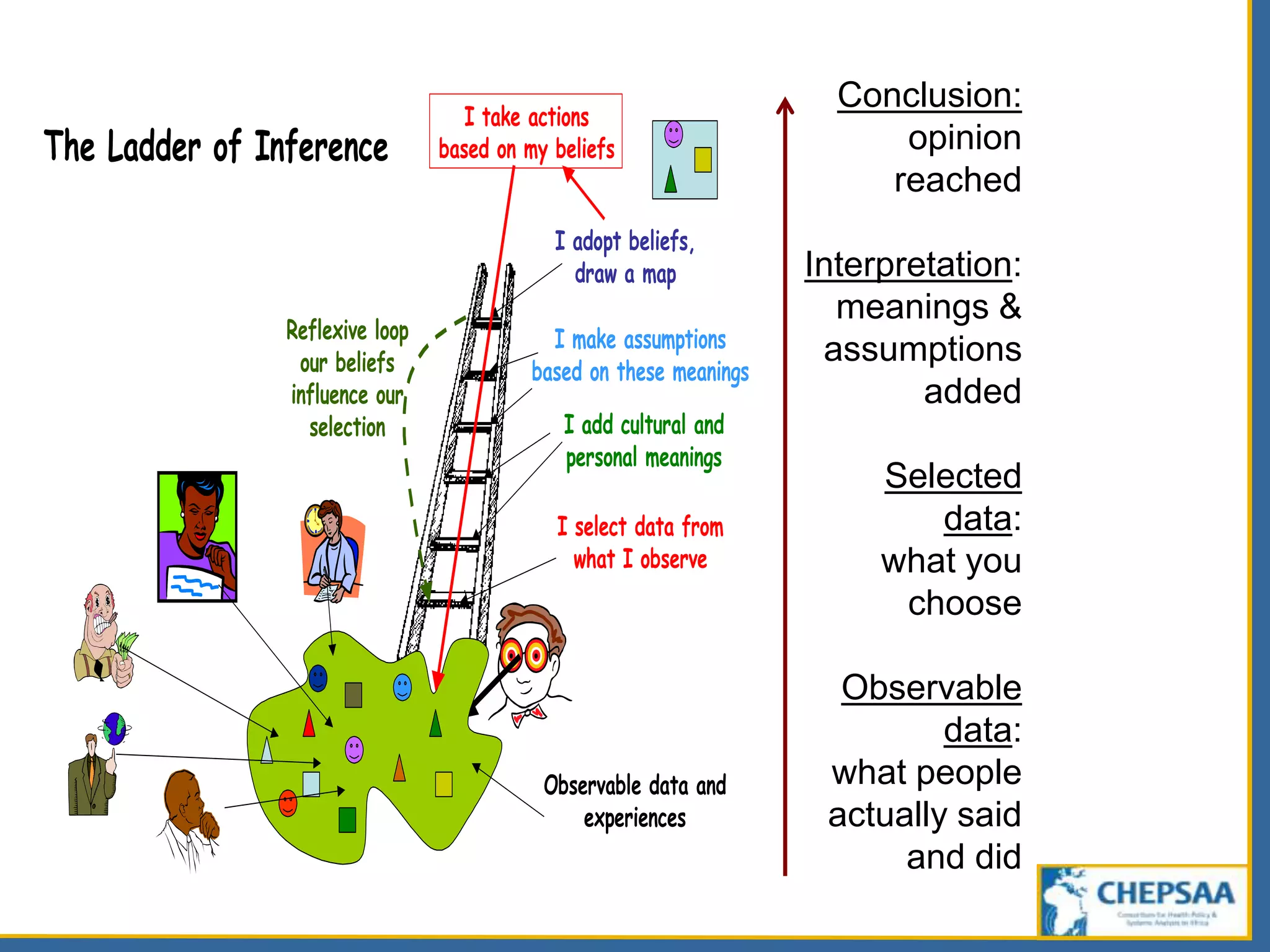 Observable data and
experiences
I select data from
what I observe
I adopt beliefs,
draw a map
I make assumptions
based on these meanings
I add cultural and
personal meanings
Reflexive loop
our beliefs
influence our
selection
I take actions
based on my beliefsThe Ladder of Inference
Conclusion:
opinion
reached
Interpretation:
meanings &
assumptions
added
Selected
data:
what you
choose
Observable
data:
what people
actually said
and did
 