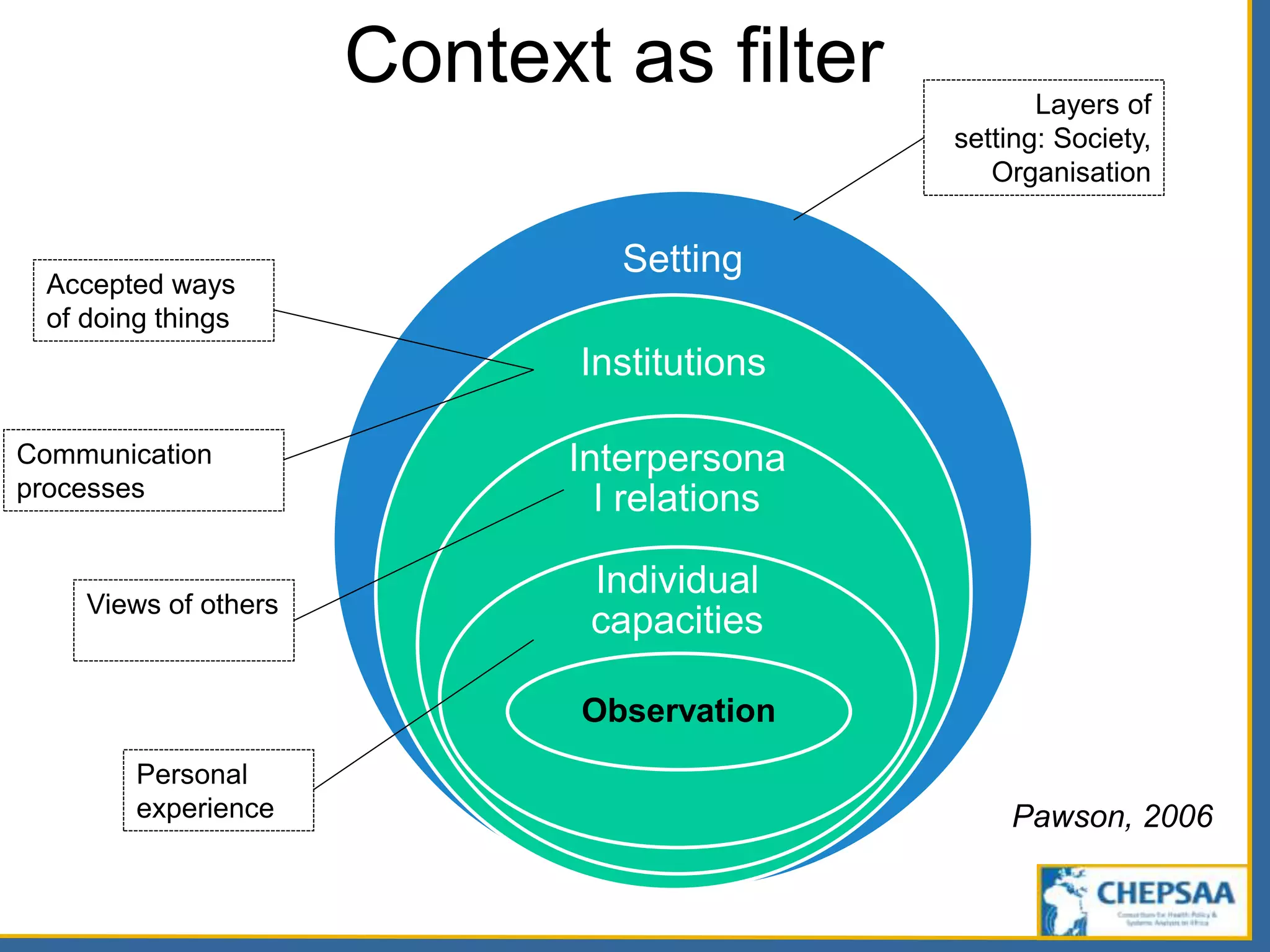 Setting
Institutions
Interpersona
l relations
Individual
capacities
Observation
Pawson, 2006
Personal
experience
Views of others
Accepted ways
of doing things
Communication
processes
Layers of
setting: Society,
Organisation
Context as filter
 